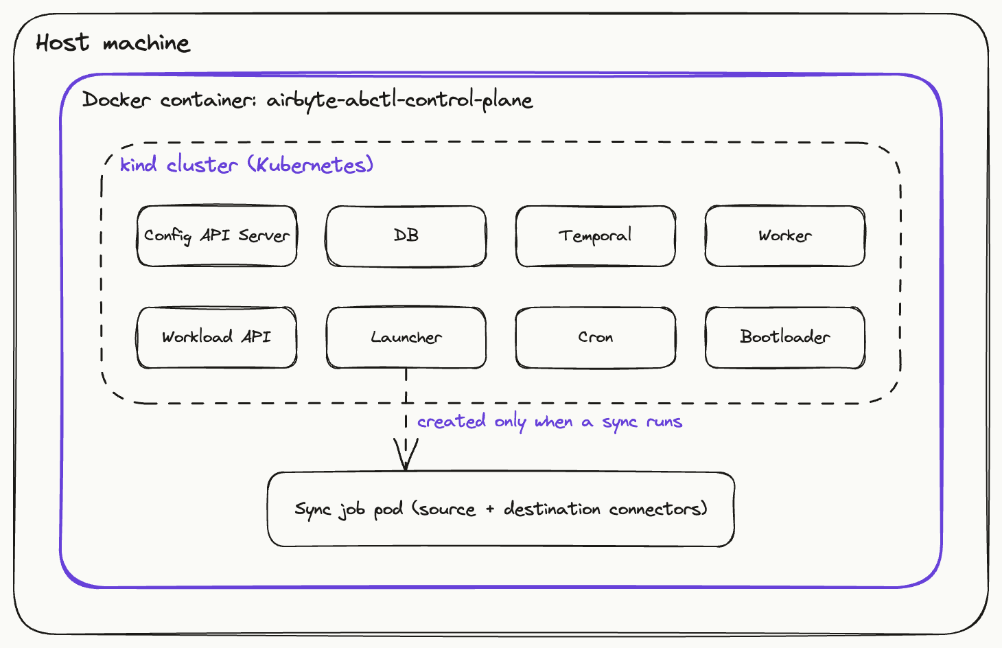 Airbyte platform components: Config API Server to DB to Temporal to Worker to Workload API to Launcher