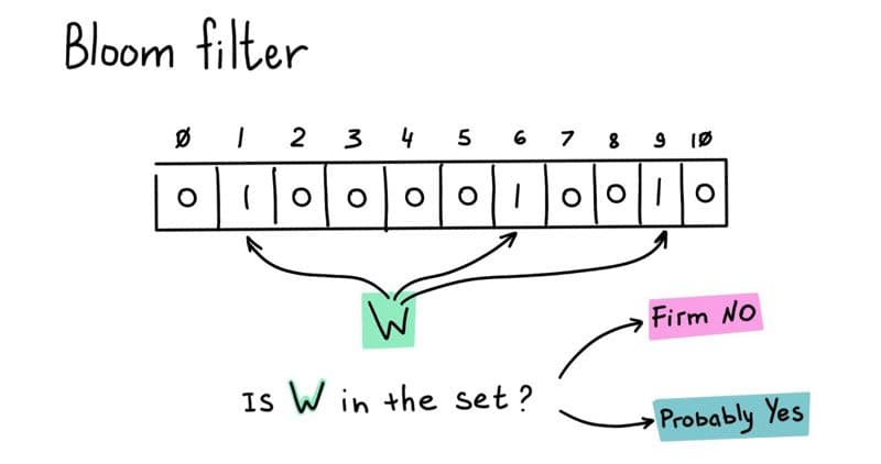 Bloom filter visual overview showing hash mappings and bit array