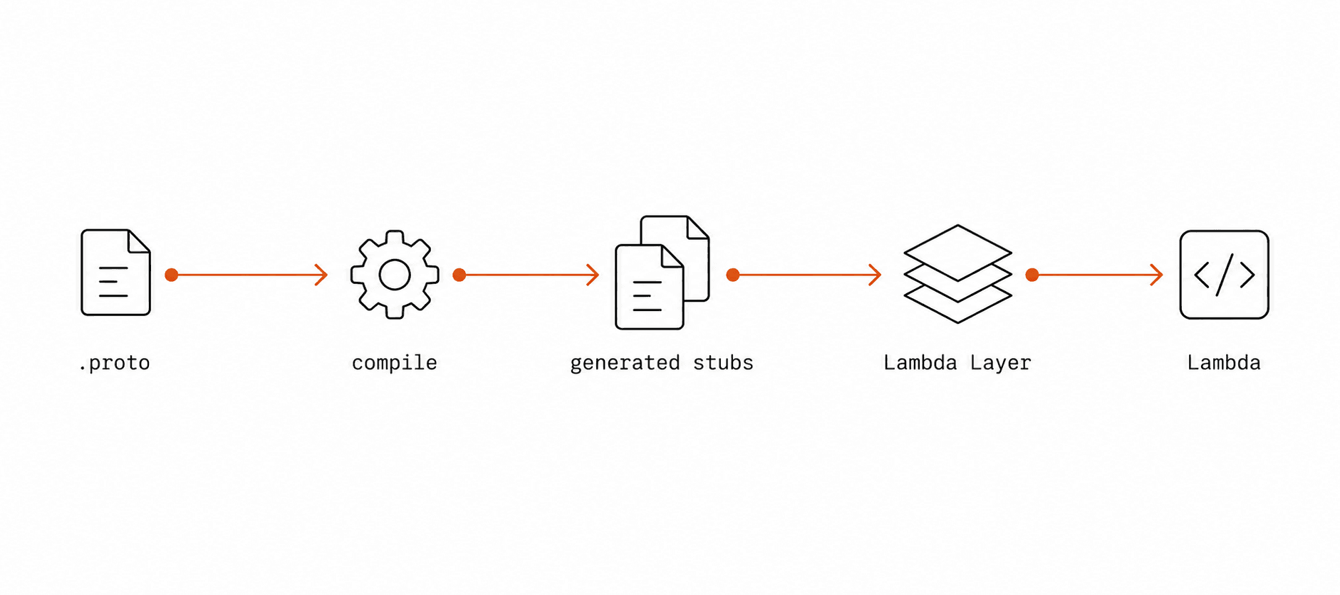 Pipeline diagram showing the path from gRPC protobuf compilation to Lambda invocation