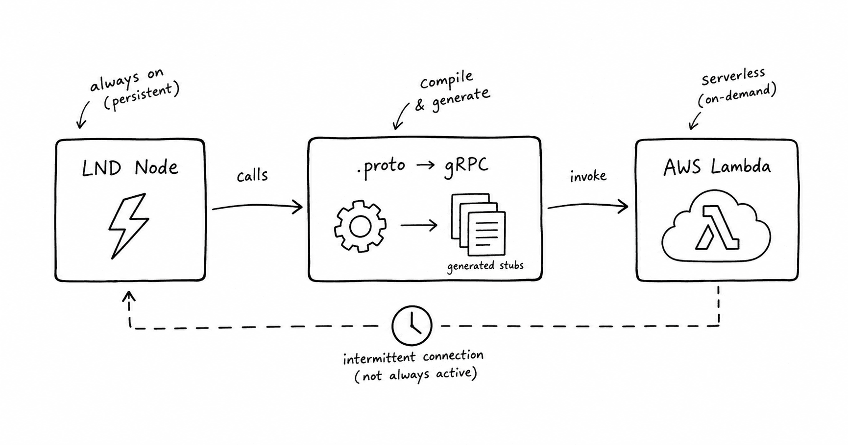 Architecture diagram showing LND node connected to AWS Lambda via gRPC