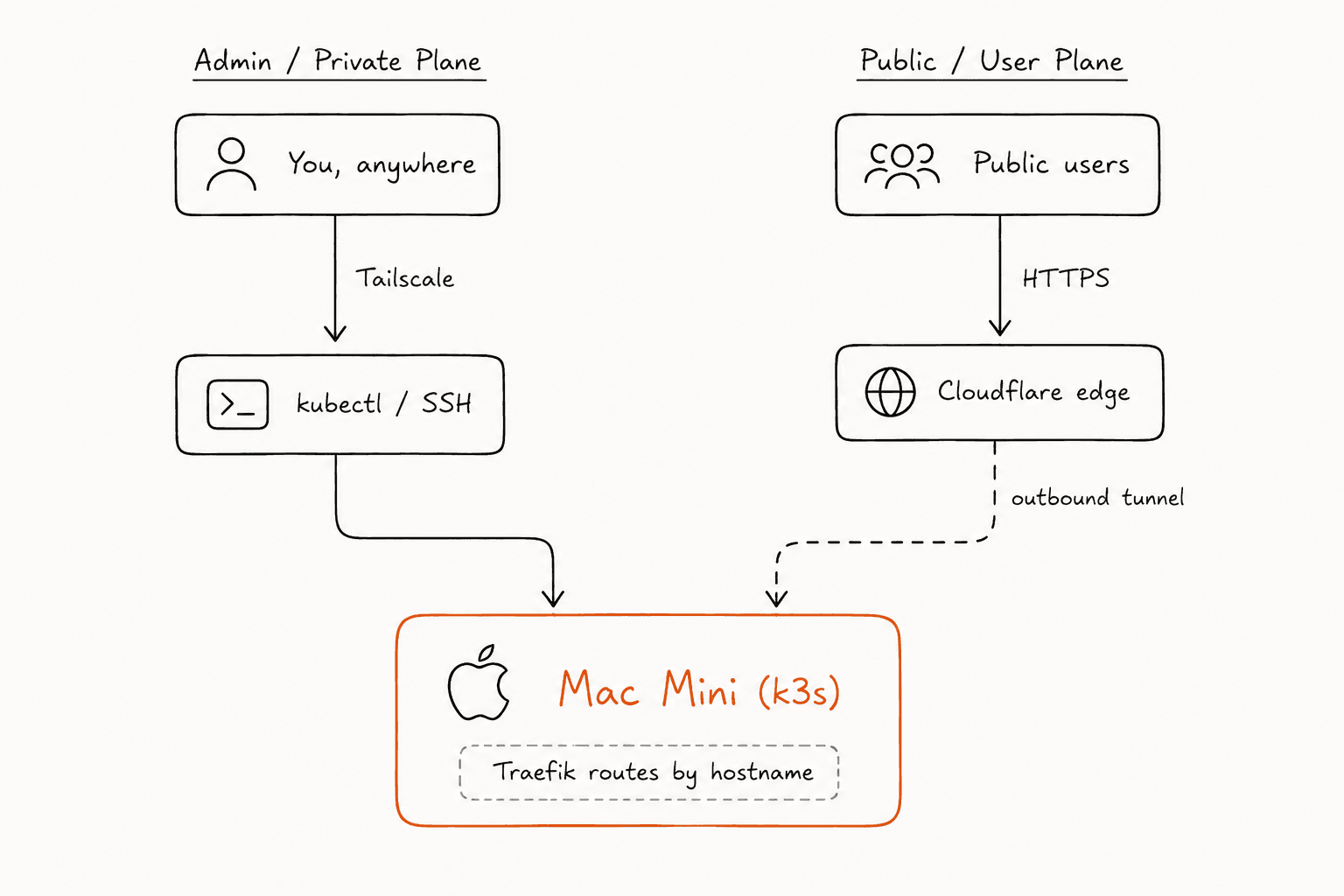 Two planes into the same box: Tailscale for admin access, Cloudflare Tunnel for public traffic.