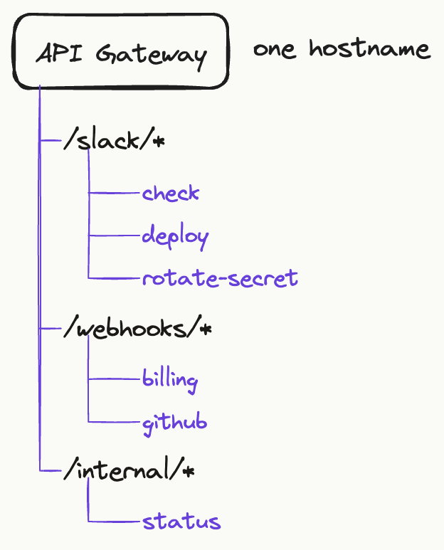 Diagram: one API Gateway at the root, branching into three route groups — /slack/* with check, deploy, and rotate-secret; /webhooks/* with billing and github; and /internal/* with status.