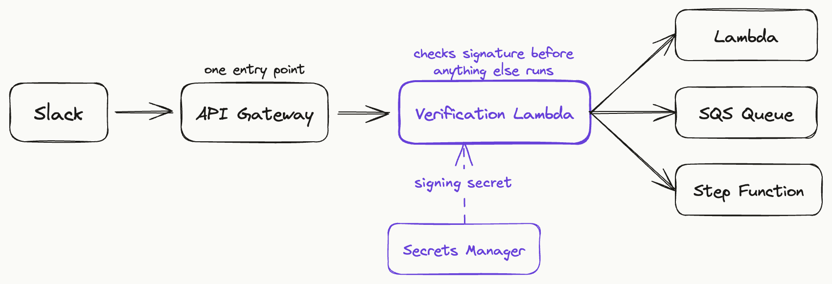 Architecture diagram: Slack sends a request to API Gateway, which forwards it to a Verification Lambda. The Verification Lambda checks the signing secret stored in Secrets Manager, then routes the request to Lambda, SQS Queue, or Step Function.