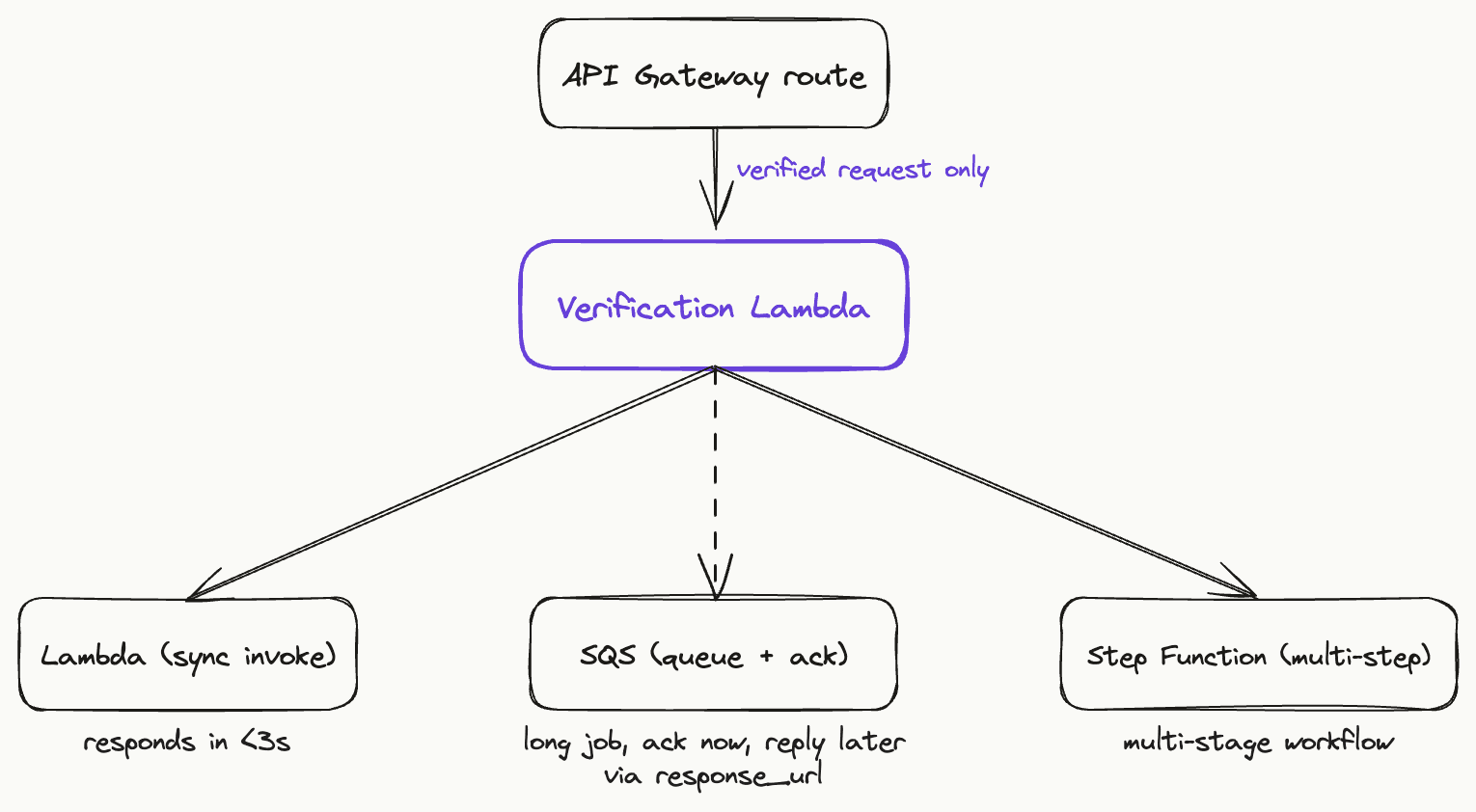 Diagram: API Gateway route sends a verified request only to the Verification Lambda, which then branches to three options — Lambda for a sync invoke responding in under 3 seconds, SQS for a queued job acknowledged now and answered later via response_url, and Step Function for a multi-stage workflow.