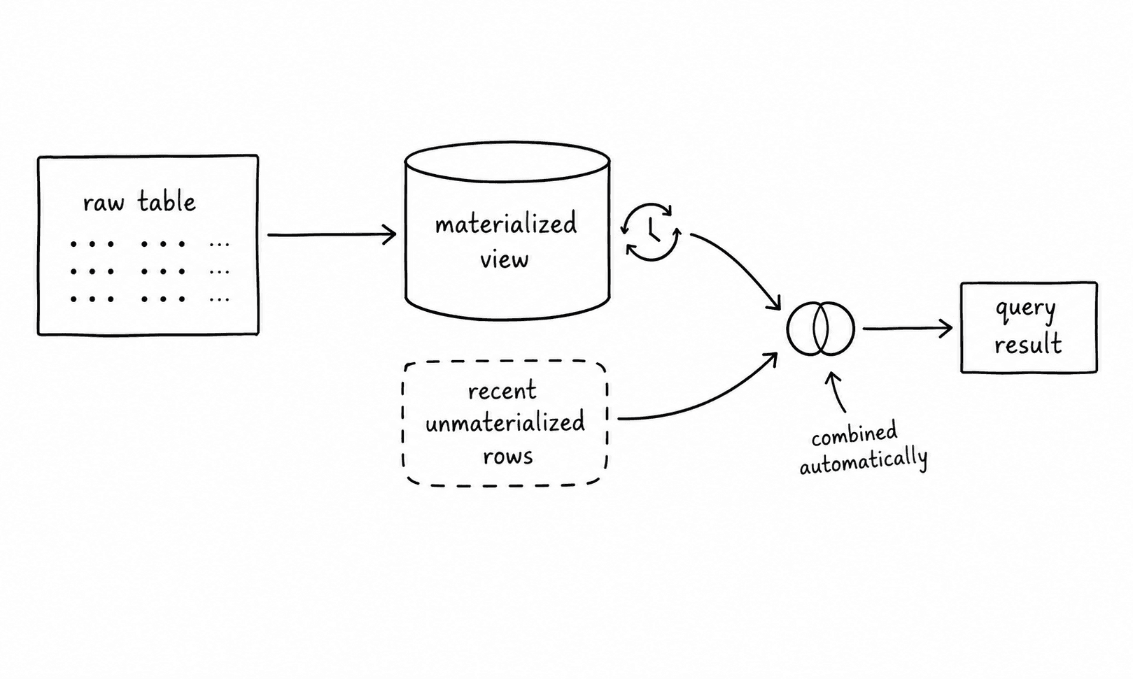 Diagram showing raw events flowing into hourly, daily, and monthly continuous aggregates