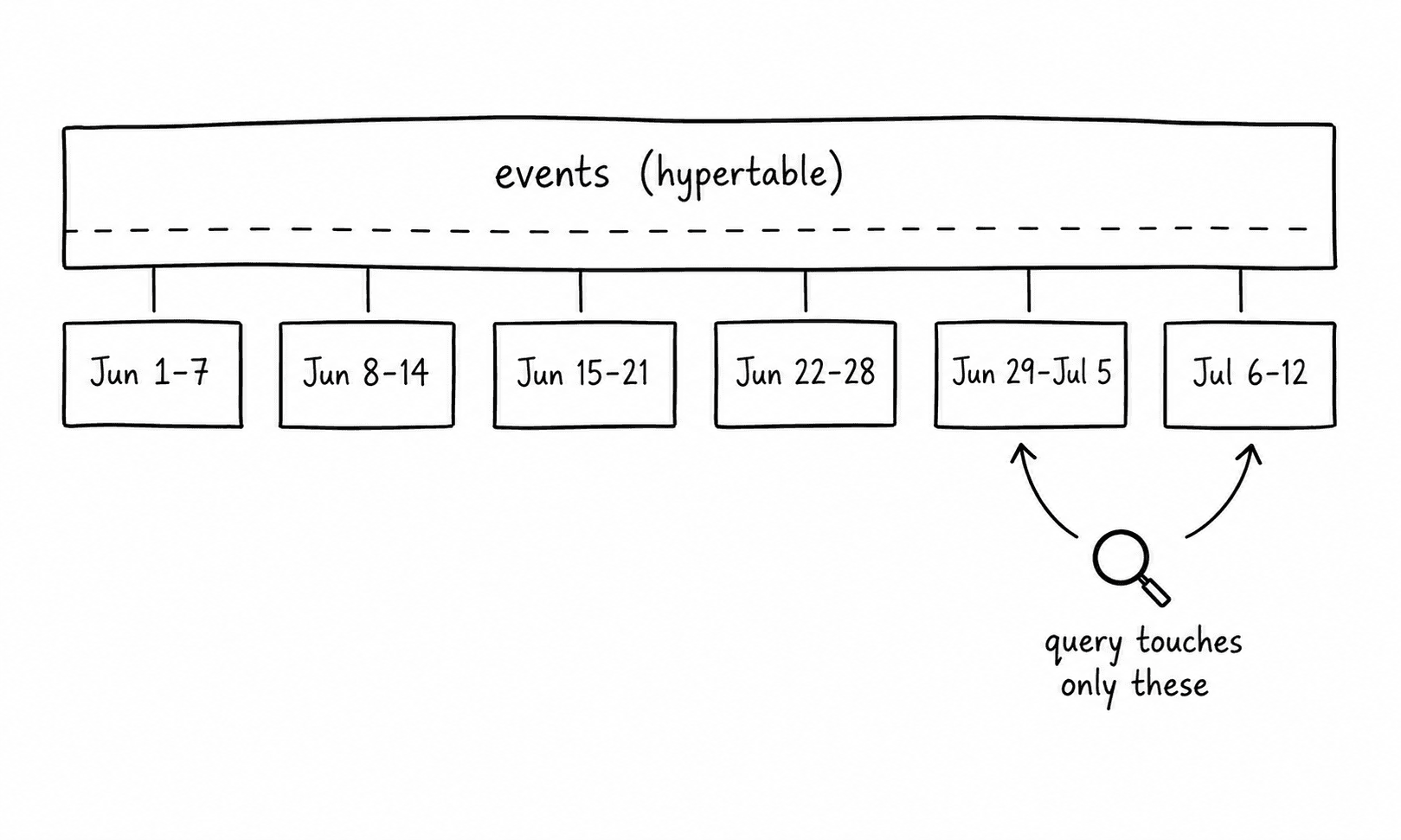 Diagram showing a hypertable split into time chunks, with a query only touching relevant chunks