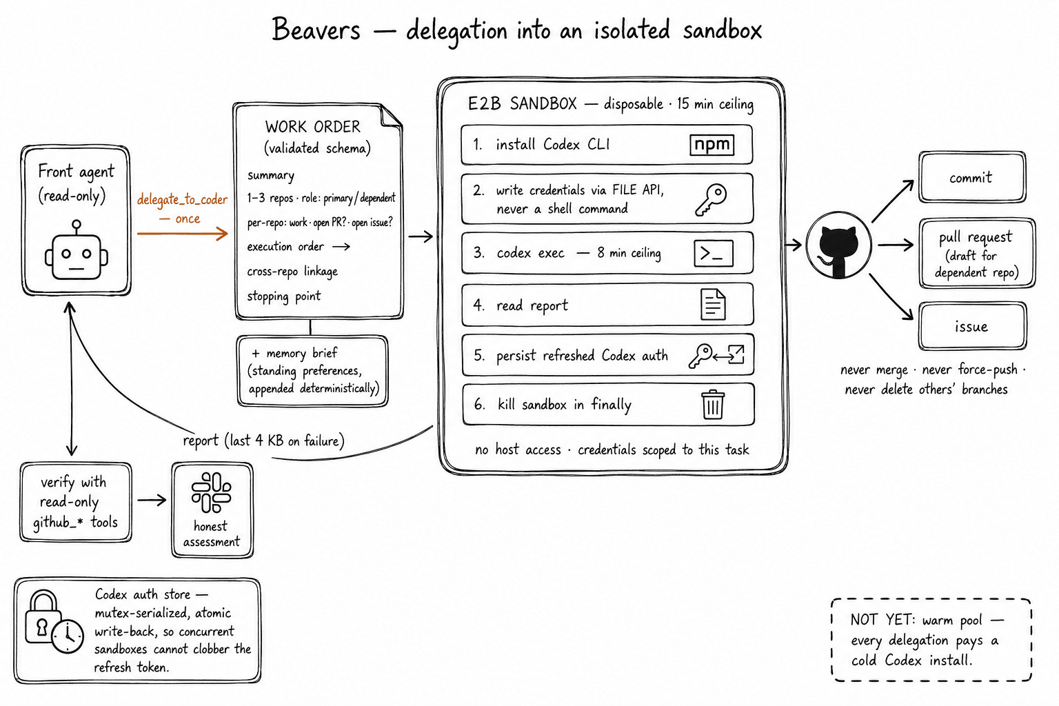 Delegation into an isolated sandbox — the read-only front agent emits a validated work order and memory brief, a disposable sandbox installs the coding CLI, writes credentials through the file API, executes with a time ceiling, reports back, and is killed in a finally block. Output is a commit, pull request, or issue — never a merge or force-push.