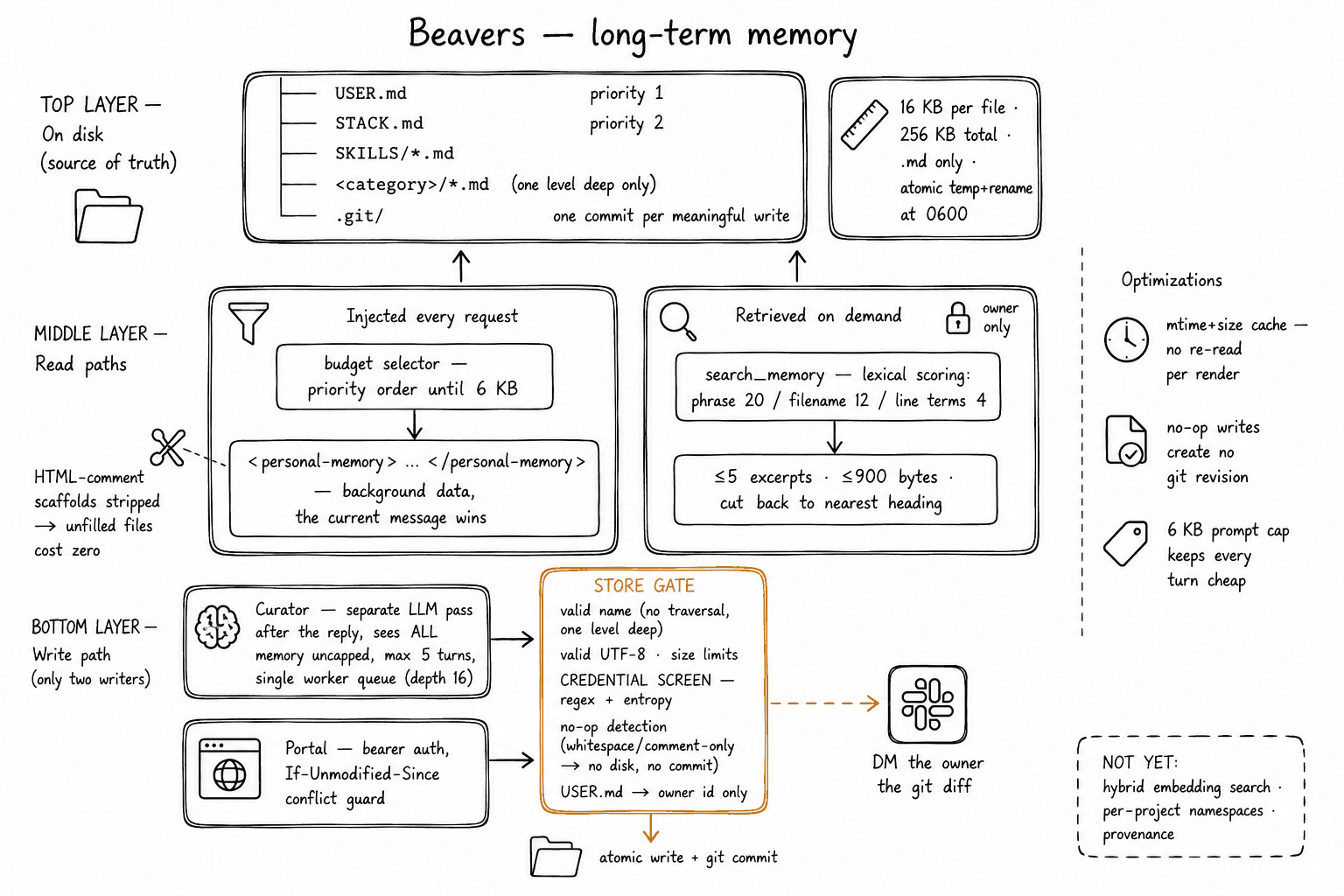 Long-term memory — priority-ordered Markdown files under git with per-file and total size limits, two read paths (budgeted injection and owner-only lexical search), and exactly two writers, both passing a store gate that validates names, screens for credentials, detects no-op writes, then writes atomically and commits.