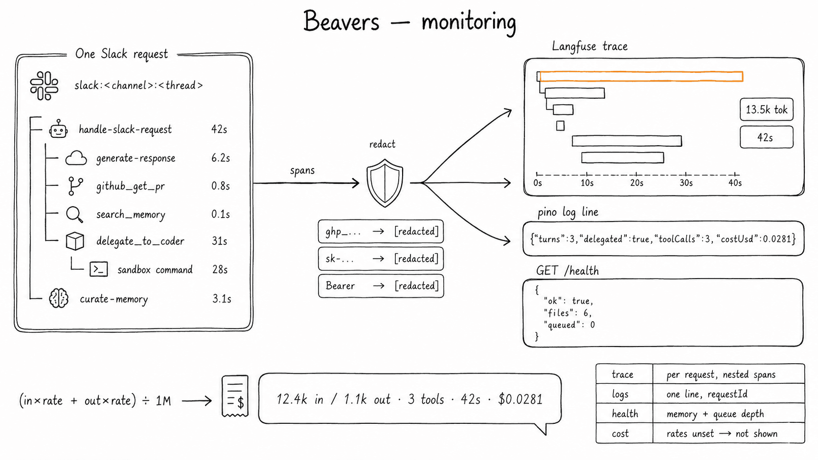 Monitoring — one Slack request becomes a span tree covering agent turns, tool calls, delegation, and curation; spans pass through redaction before export into traces, a single structured log line, and a health endpoint reporting memory writability and curator queue depth.