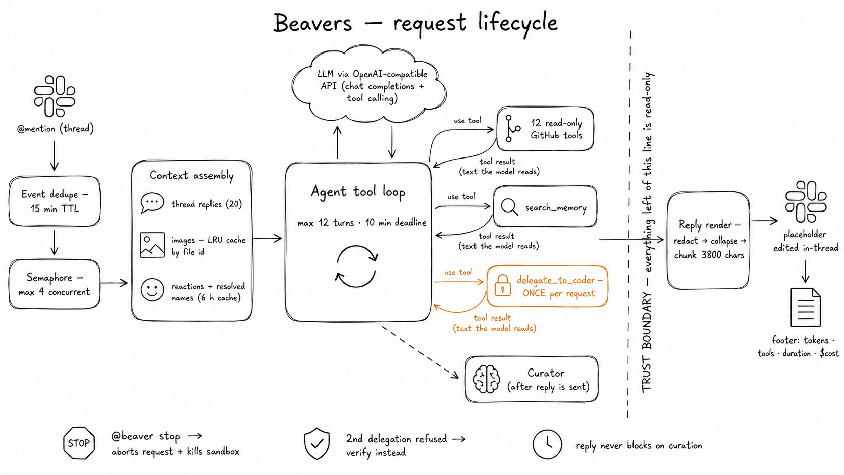 Beavers request lifecycle — a Slack mention passes through event dedupe and a concurrency semaphore, context assembly gathers thread replies, images and reactions, and an agent tool loop calls the model with read-only GitHub tools, memory search, and a single delegation to the coder. A trust boundary marks everything left of it as read-only. The reply is redacted, chunked, and edited in-thread, with a curator running after the reply is sent.