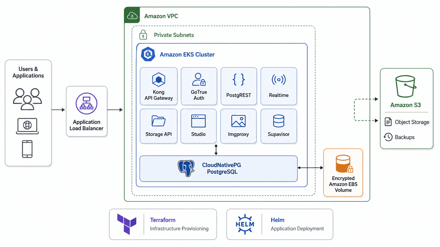 Complete AWS architecture diagram — VPC, private subnets, ALB, EKS, CloudNativePG, EBS, S3