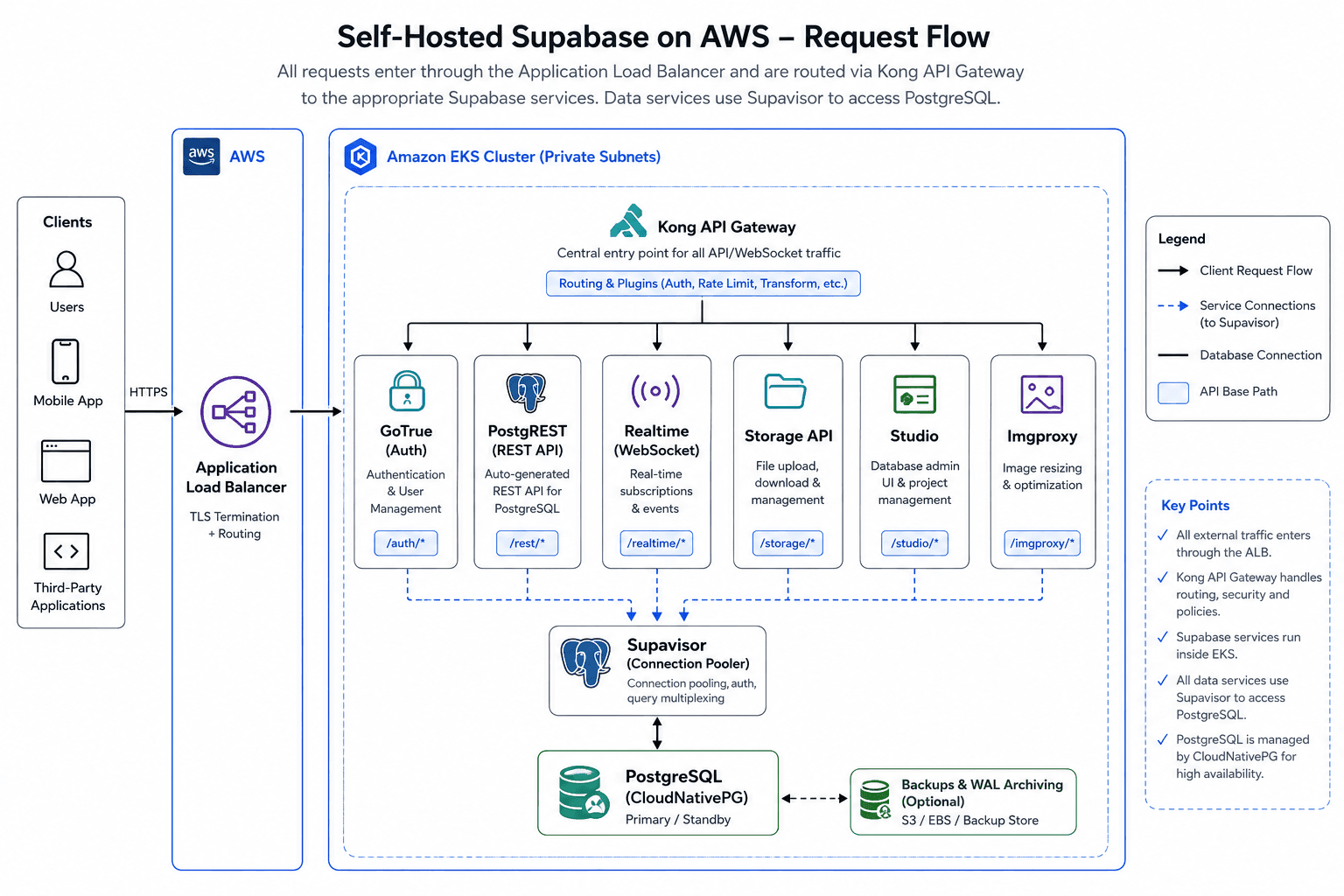 PostgreSQL and storage design