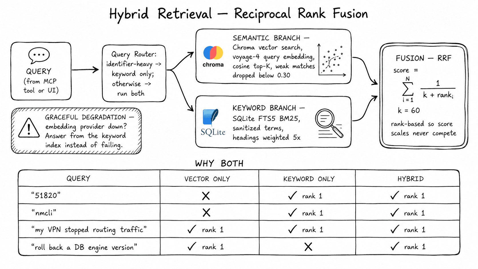 Hybrid retrieval with reciprocal rank fusion — a query router sends identifier-heavy queries to the keyword branch alone and everything else to both a Chroma vector branch and a SQLite FTS5 BM25 branch, whose ranked lists are fused by reciprocal rank fusion. A comparison table shows vector-only failing on literal identifiers, keyword-only failing on paraphrased questions, and hybrid ranking first on all of them.