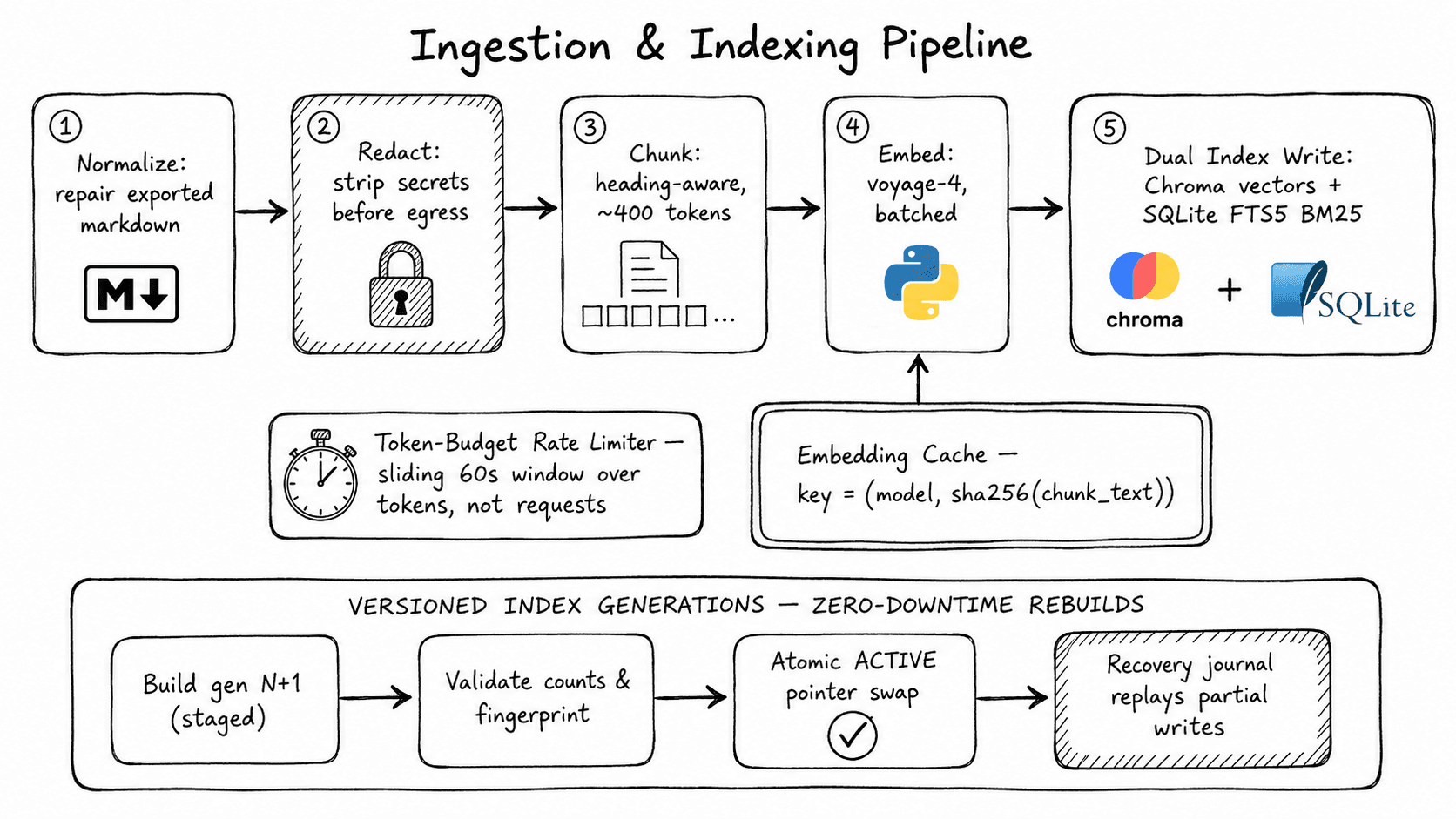 Ingestion and indexing pipeline — normalize exported markdown, redact secrets before egress, chunk on heading hierarchy at roughly 400 tokens, embed in batches behind a token-budget rate limiter and a content-hash cache, then write both the Chroma vector index and the SQLite FTS5 index. Rebuilds are staged as a new generation, validated, activated by an atomic pointer swap, with a recovery journal replaying partial writes.