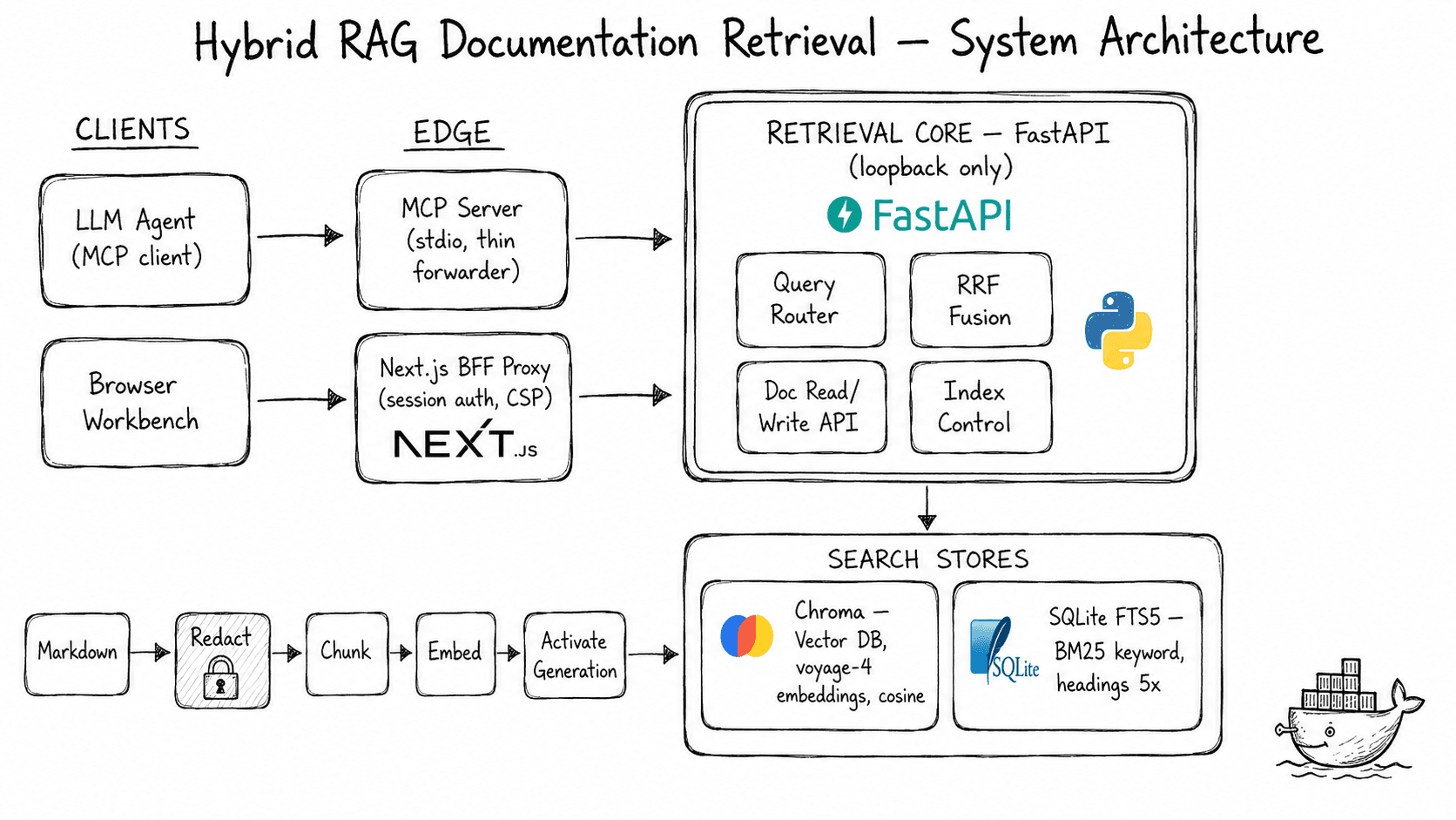 Glyph system architecture — an MCP client and a browser workbench reach a loopback-only FastAPI retrieval core through a thin stdio forwarder and an authenticated Next.js proxy; the core routes queries, fuses ranks, and serves document reads and writes over two search stores, a Chroma vector index and a SQLite FTS5 keyword index, fed by a redact-chunk-embed pipeline.